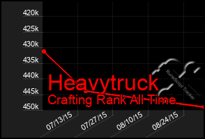 Total Graph of Heavytruck