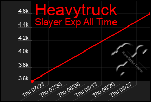 Total Graph of Heavytruck