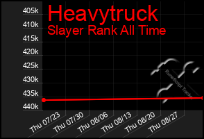 Total Graph of Heavytruck