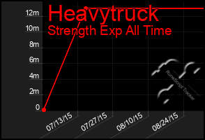 Total Graph of Heavytruck