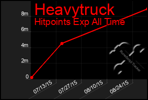 Total Graph of Heavytruck