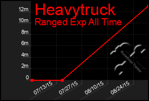 Total Graph of Heavytruck