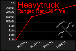 Total Graph of Heavytruck