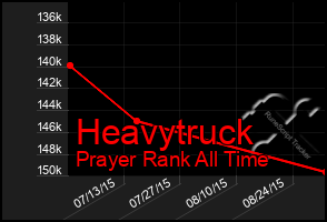 Total Graph of Heavytruck