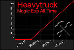 Total Graph of Heavytruck