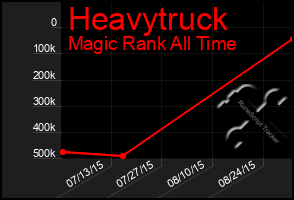 Total Graph of Heavytruck