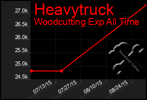 Total Graph of Heavytruck