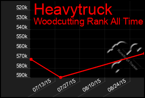 Total Graph of Heavytruck