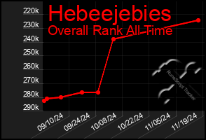 Total Graph of Hebeejebies