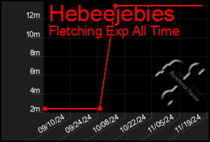 Total Graph of Hebeejebies