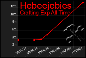 Total Graph of Hebeejebies