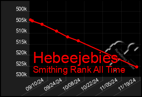 Total Graph of Hebeejebies