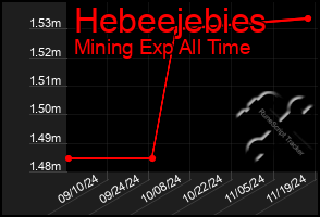 Total Graph of Hebeejebies