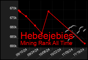 Total Graph of Hebeejebies