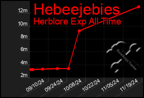 Total Graph of Hebeejebies