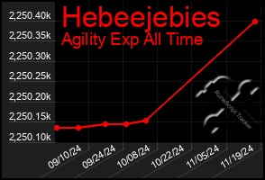 Total Graph of Hebeejebies