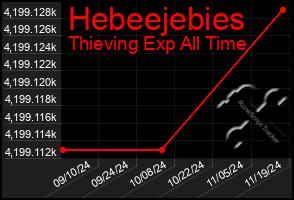 Total Graph of Hebeejebies