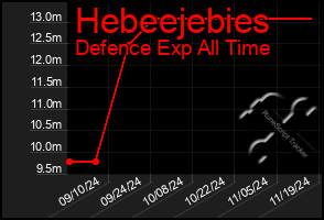 Total Graph of Hebeejebies