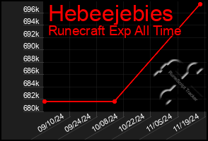 Total Graph of Hebeejebies