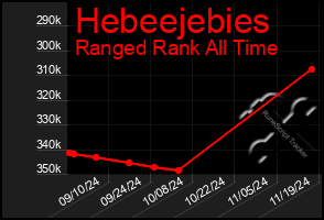 Total Graph of Hebeejebies