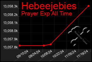 Total Graph of Hebeejebies