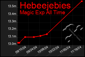 Total Graph of Hebeejebies