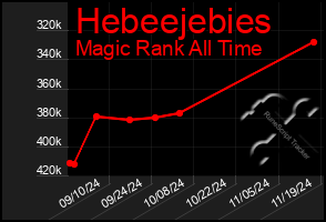 Total Graph of Hebeejebies