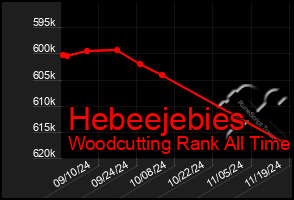 Total Graph of Hebeejebies