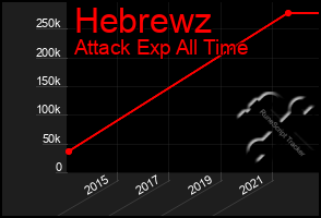 Total Graph of Hebrewz