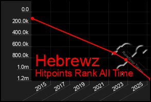 Total Graph of Hebrewz