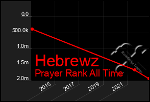 Total Graph of Hebrewz