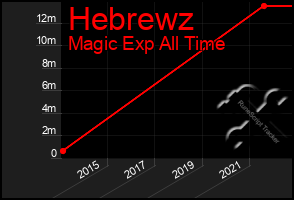 Total Graph of Hebrewz