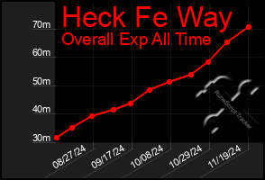 Total Graph of Heck Fe Way