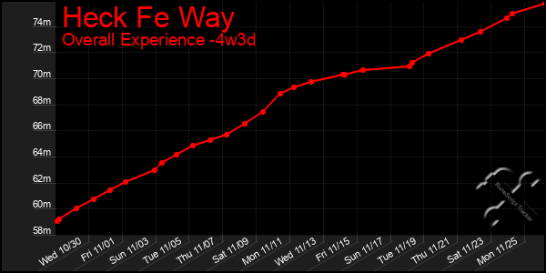 Last 31 Days Graph of Heck Fe Way