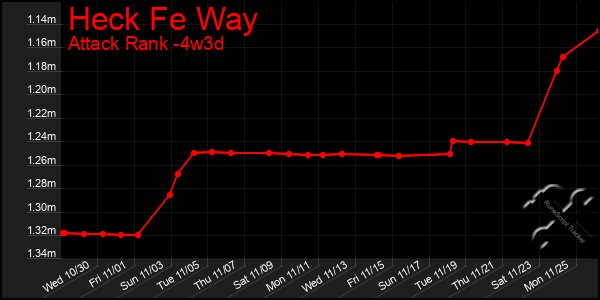 Last 31 Days Graph of Heck Fe Way