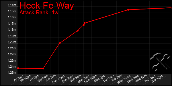 Last 7 Days Graph of Heck Fe Way