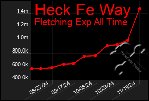 Total Graph of Heck Fe Way