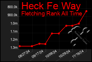 Total Graph of Heck Fe Way