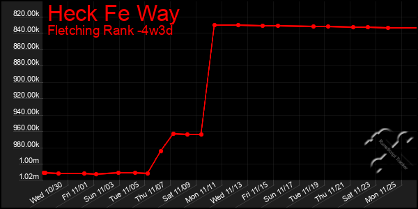 Last 31 Days Graph of Heck Fe Way