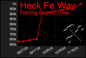 Total Graph of Heck Fe Way