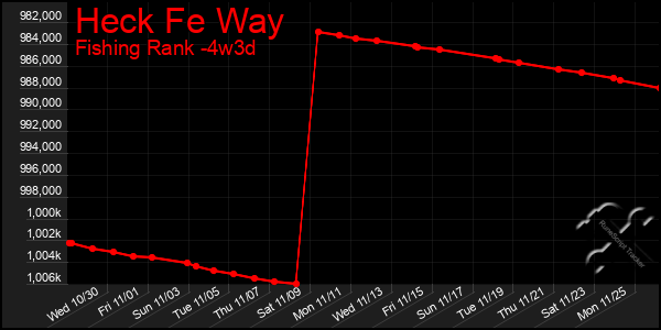 Last 31 Days Graph of Heck Fe Way