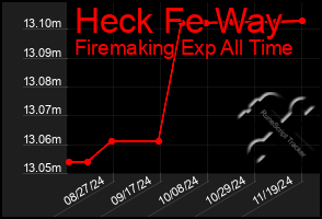 Total Graph of Heck Fe Way