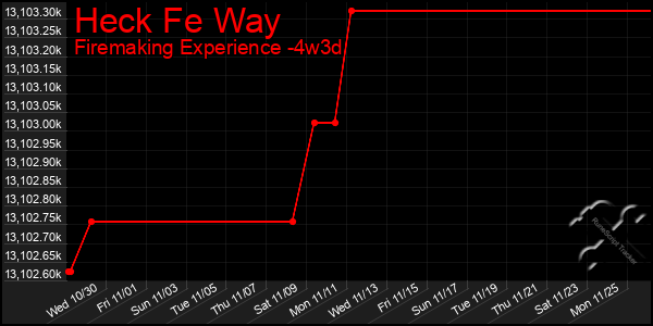 Last 31 Days Graph of Heck Fe Way