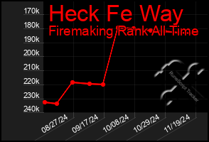 Total Graph of Heck Fe Way