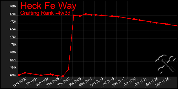 Last 31 Days Graph of Heck Fe Way