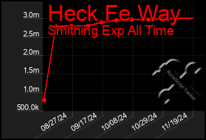 Total Graph of Heck Fe Way