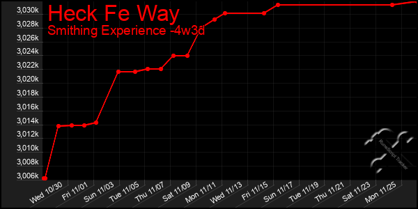 Last 31 Days Graph of Heck Fe Way