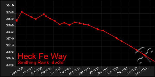 Last 31 Days Graph of Heck Fe Way