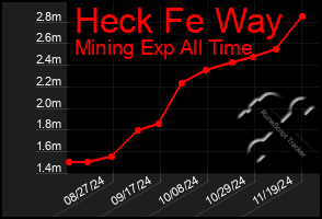 Total Graph of Heck Fe Way