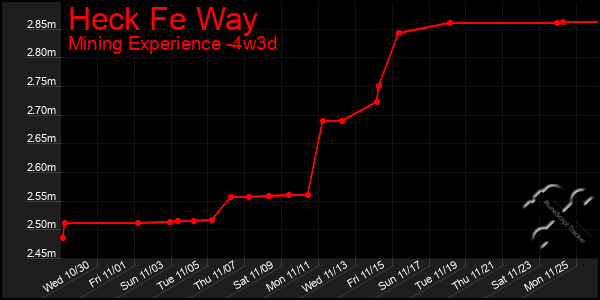 Last 31 Days Graph of Heck Fe Way